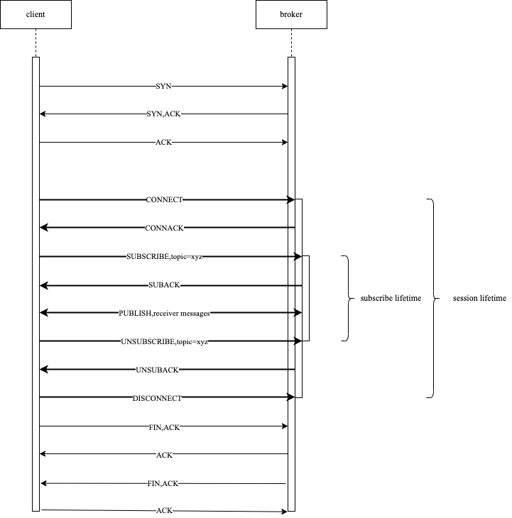 MQTT-交互时序