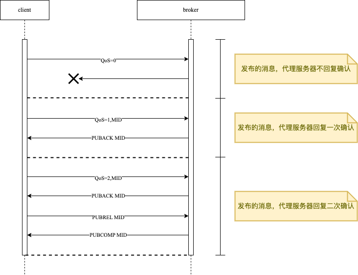 MQTT-QoS