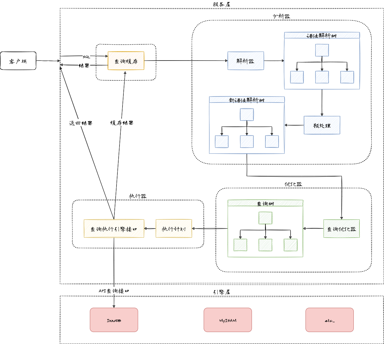 MySQL查询流程