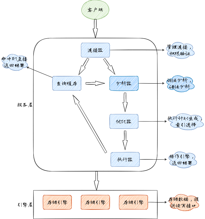 MySQL交互流程