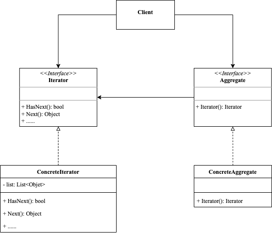 iterator