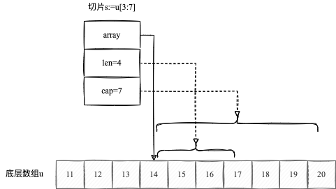 slice底层结构