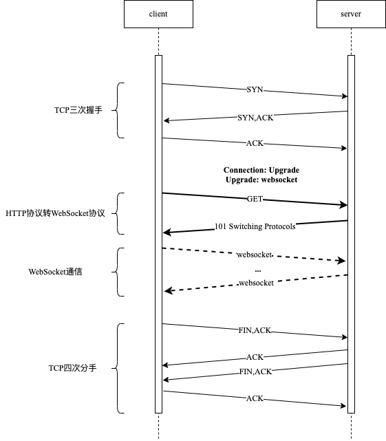 websocket