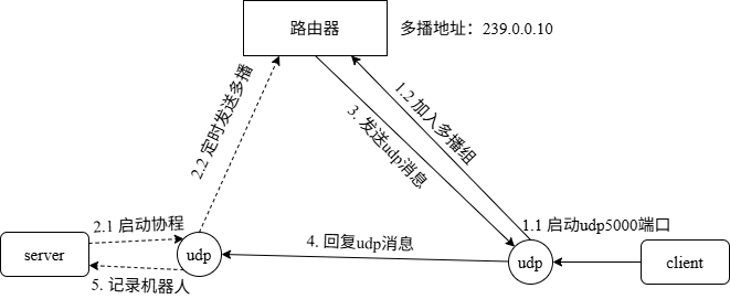 udp-multicast